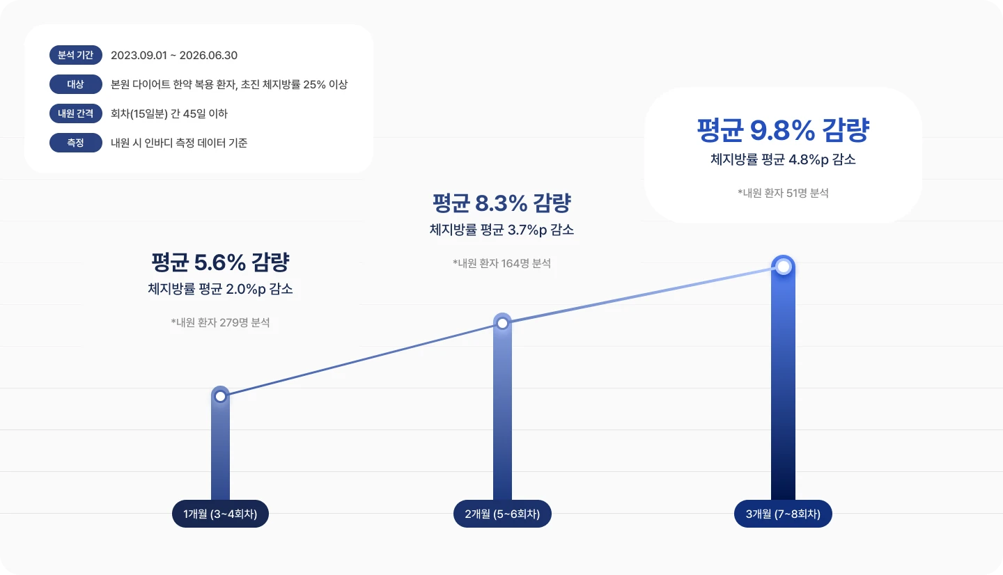 다이어트 데이터